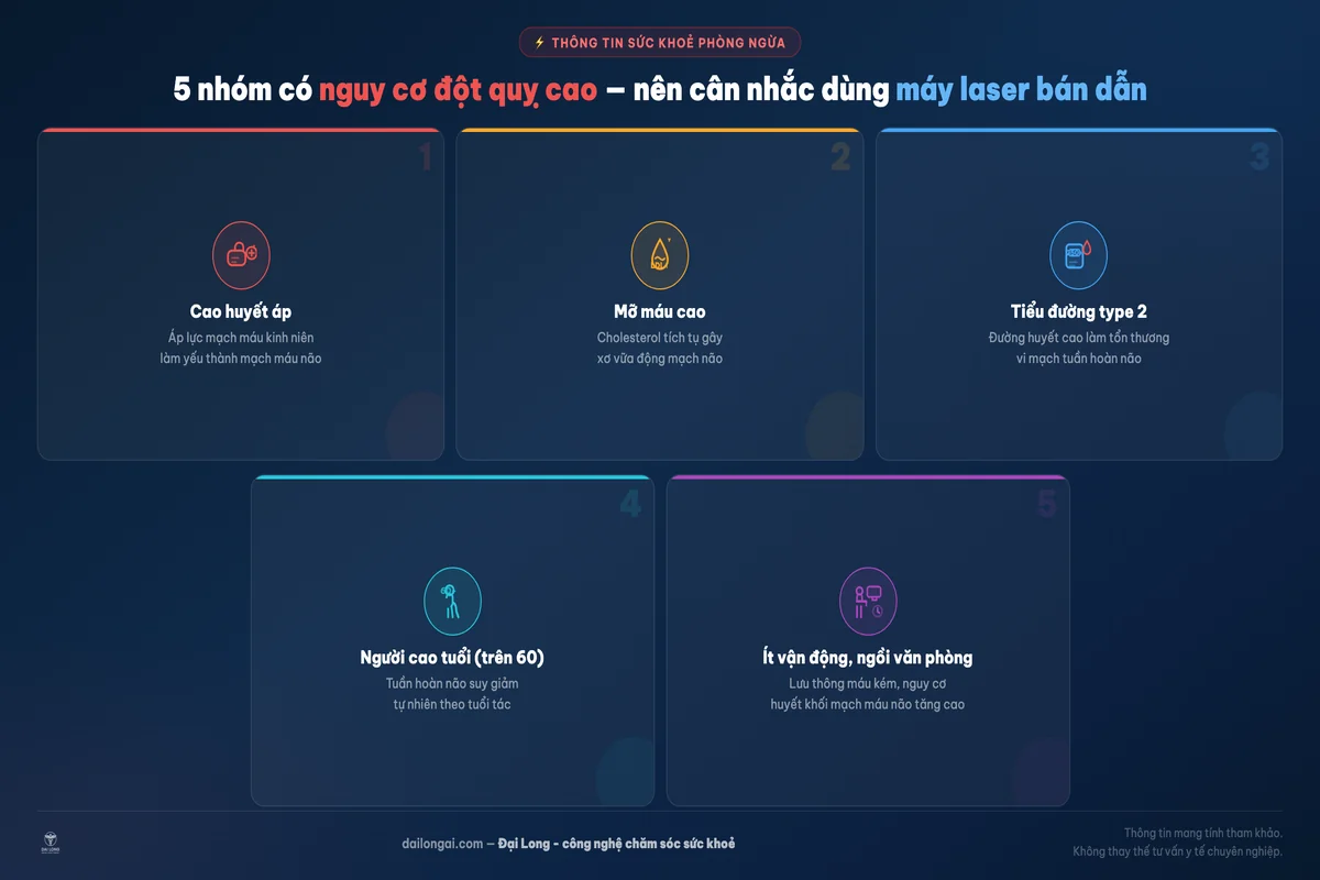 5 nhóm đối tượng có nguy cơ đột quỵ cao nên cân nhắc dùng máy laser bán dẫn
